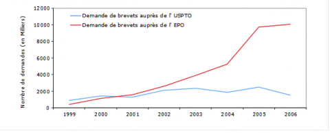 Figure 1. Le nombre de brevets chinois du secteur TIC déposés en Europe (EPO) et aux États-Unis (USPTO).