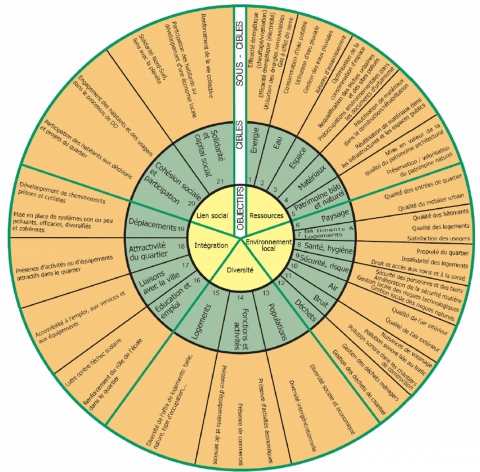 Figure 1. Les cercles HQE²R de la durabilité /<em> The circles HQE²R of the durability</em>