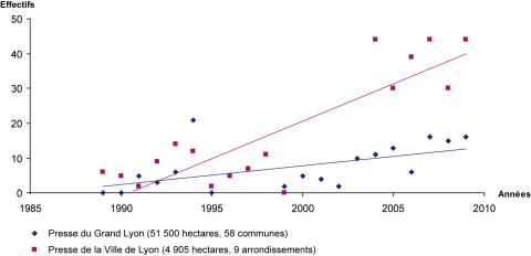 Figure 4. L’inexorable montée du thème « nature » dans les publications de communication de la métropole lyonnaise