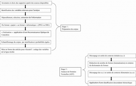 Figure 5. De la préparation du corpus à l’analyse de données textuelles : deux étapes pour comprendre