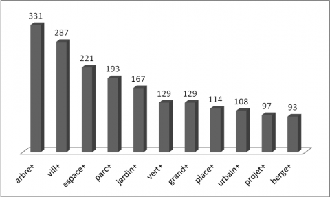 Figure 6. Effectifs des formes réduites dans le dictionnaire (12 premières entrées) : une nature spatialisée (arbre, berge, jardin, parc), conceptualisée (vert, espace) et institutionnalisée (ville, projet, urbain).