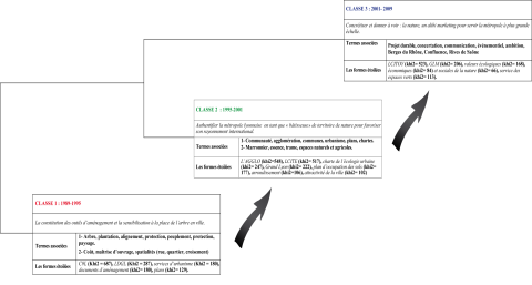 Figure 8. Dendrogramme des classes stables