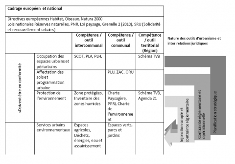 Tableau 1. Planification urbaine, espaces verts et environnement. Articulation des et outils compétences territorialisés