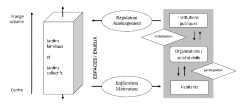 Figure 2. Dialectique entre habitants et institutions publiques : entre processus participatif et mobilisation.