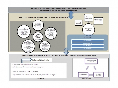 Figure 2. l’image de la ville : enjeux et concept