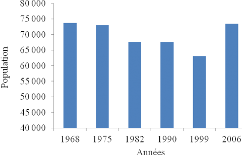 Figure 6. La croissance démographique à Aubervilliers