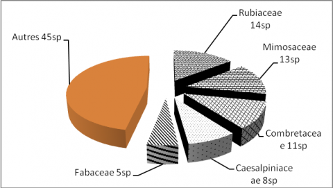 Figure 2. Spectre spécifique des familles (sp : espèces)