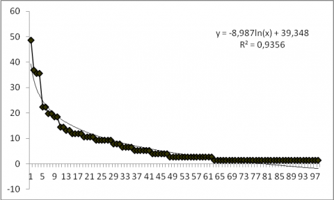 Figure 3. Distribution des fréquences spécifiques en fonction du rang