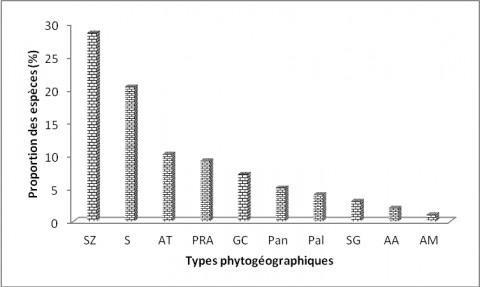 Figure 5. Spectre global des types phytogéographiques