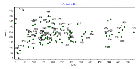 Figure 6. Diagramme de l’ordination des placeaux dans le plan factoriel des axes 1 et 2 de la DCA