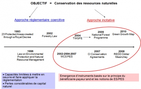 Figure 2. Évolution des politiques de conservation au Cambodge (1993 – 2010)