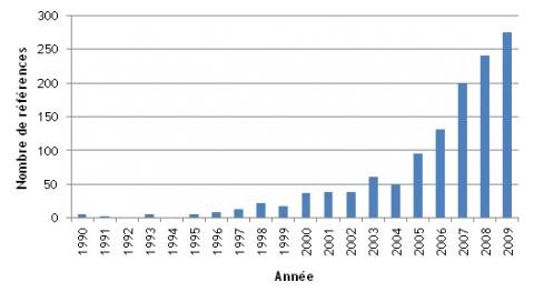 Figure 1. Évolution des références relatives à la notion de services liés à l’environnement agrégeant les références obtenues en combinant les trois mots-clés (Ecosystem services, Ecological services, Environmental services) sur la période 1990 à 2009