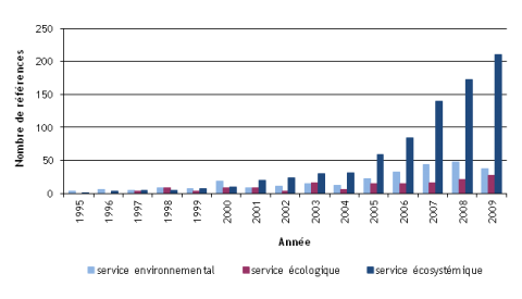 Figure 3. Évolution des articles référencés selon le type de services