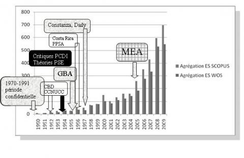 Figure 1. Montée en puissance du concept SE à travers le nombre de publications scientifiques recensées dans les bases de données : en gris : études écologiques, en noir : études économiques; en blanc : évènements de nature politique; en damier : évènements de nature mixte