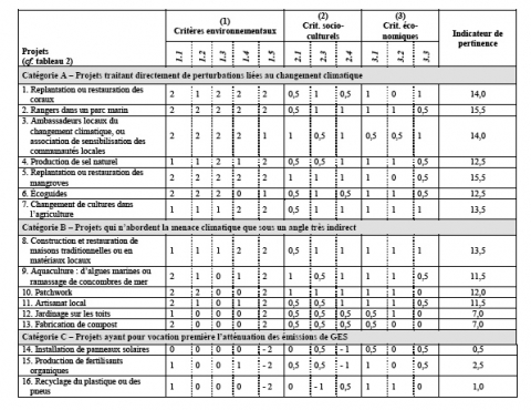 Tableau 4. L’outil appliqué à 16 projets environnementauxTable 4. The assessment tool, here applied to 16 environmental projects