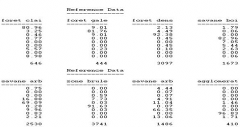 Tableau 1. Matrice de confusion de 1986