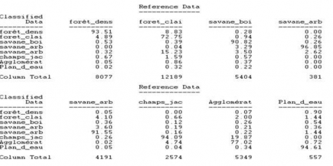 Tableau 2. Matrice de confusion de 2006