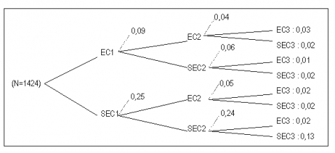 Figure 2. Cheminement résidentiel (1970-2000) des femmes à Ouagadougou selon l’accès à l’eau courante : probabilité des séquences résidentielles pour les résidentes à Ouagadougou en 2000