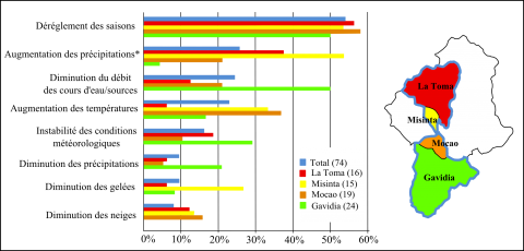 Figure 11. Représentation du changement climatique : Indicateurs climatologiques et physiques citées par les (74) producteurs de quatre sous bassins versants de la vallée du Haut Chama, Andes, Venezuela.