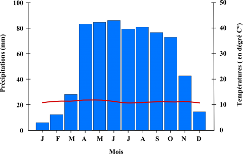 Figure 6. Diagramme ombrothermique de la Vallée du Haut Chama