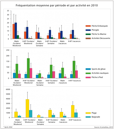 Figure 5. La répartition temporelle de chaque activité. La fréquentation globale est plus importante en période de vacances scolaire, le matin pour les activités de pêche et les activités de découverte du milieu marin, et l’après-midi pour la fréquentation balnéaire et plagique.