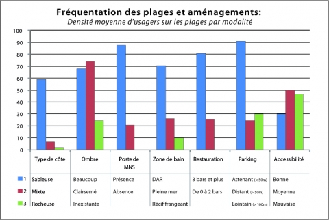 Figure 6. La densité moyenne croisée avec les paramètres morphologiques, d’accessibilité, de services et d’équipement sur la présence des usagers. On observe un effet significatif de la présence de postes de MNS, de la qualité sableuse de la côte, de la présence d’une zone de baignade de type DAR, et des différents services dans la répartition des personnes sur les plages au sein de la RNMR