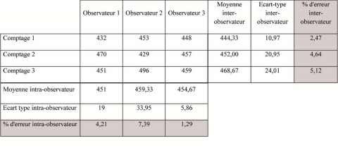 Tableau 2. Marges d’erreur intra et inter-observateur(s).