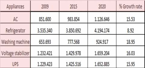 Tableau 1. Taux de croissance des équipements : scénario de référence de 2009 à 2020 au Bengale occidental /Appliances growing rate from 2009 to 2010 in West Bengal