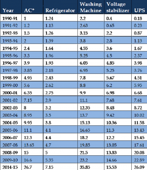 Tableau 2. Taux de croissance des équipements : scénario de référence de 1990 à 2015 en Inde /Appliances growing rate from 1990 to 2015 in India.