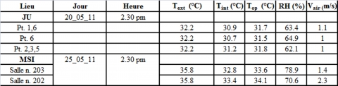 Tableau 3. Les données enregistrées / Measured data