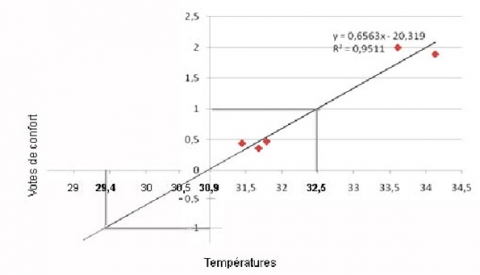 Figure 2. Régression des votes de confort – échelle TSV- sur les températures / Regression of confort votes – TSV - on temperatures