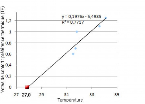 Figure 3. Régression des votes de confort – échelle TP- sur les températures / Regression of confort votes – TP - on temperatures