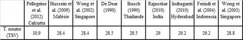 Tableau 4. Comparaison entre les résultats de plusieurs études / A comparison of literature on neutral temperature.