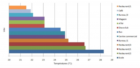 Figure 4. Températures moyennes enregistrées dans 13 lieux à Calcutta : 11 espaces publics et 2 bureaux privés / Mean temperatures in 13 places in Calcutta : 11 public spaces and 2 private offices