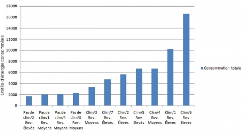 Figure 5. Consommations énergétiques des ménages pour l’an 2010 / Energy consumption fort the year 2010