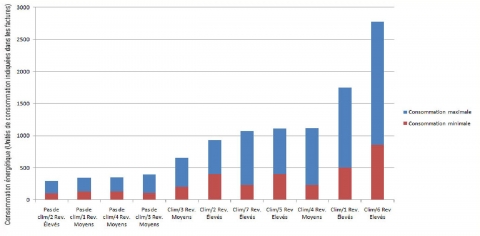 Figure 6. Valeurs minimales et maximales de consommation énergétique pour les 11 logements privés / Minimal and maximal values of energy consumption for the 11 enquired flats.