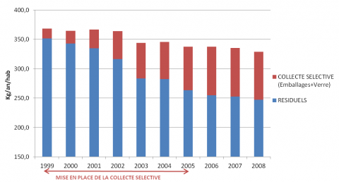 Figure 1. Évolution 1999-2008 des tonnages de déchets ménagers collectés selon leur nature (en kg/an/habitant)