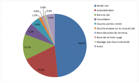 Figure 11. Répartition des maraîchers en fonction des attitudes adoptées suite aux malaises. / Gardeners’ distribution according to attitudes against discomforts.