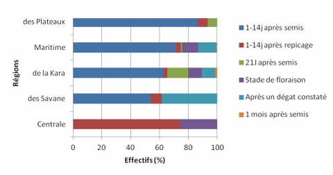 Figure 2. Répartition de la période des traitements en fonction des stades végétatifs des cultures. / Period of treatment distribution according to crops vegetative stages.