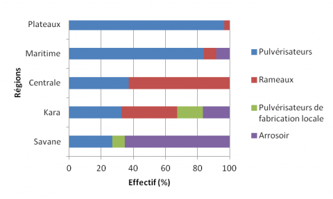 Figure 4. Répartition des maraîchers en fonction du matériel de pulvérisation utilisé. / Gardeners’ distribution according to the pulverization material used.