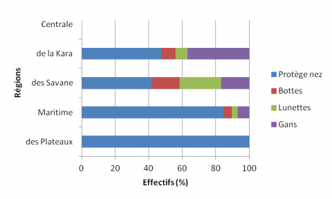 Figure 7. Répartition des maraîchers en fonction des outils de protection utilisés. / Gardeners’ distribution according to used protection tools.