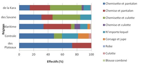 Figure 8. Répartition des maraîchers en fonction des vêtements portés pour les traitements phytosanitaires. / Gardeners’ distribution according to clothes worn for pesticide treatments.