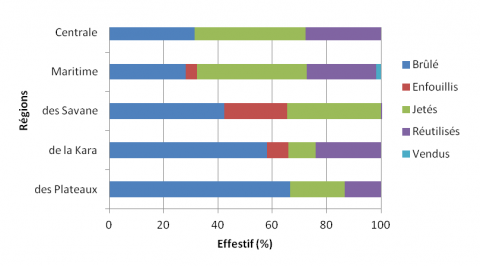 Figure 9. Gestion des emballages par les maraîchers. / Pesticide packages management.