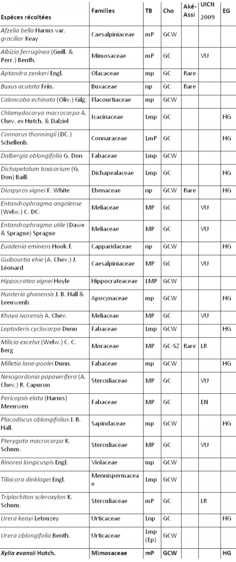 Tableau 1. Liste des espèces de plantes à statut particulier inventoriées dans la Forêt Sacrée Bokassô.