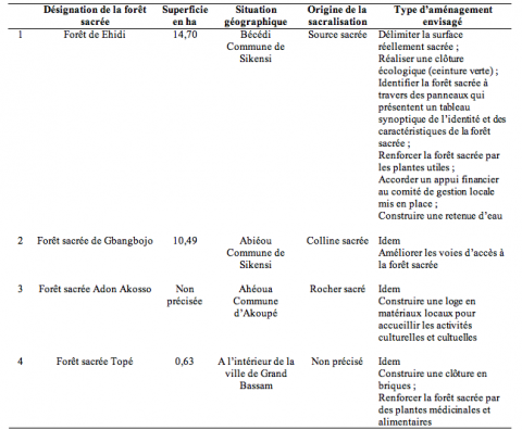 Tableau 1. Forêts sacrées pilotes. (Source : Croix Verte de Côte d’Ivoire. Rapport d’activités, Juin 2001-Avril 2002).