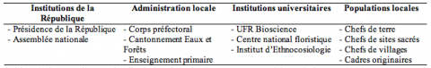 Tableau 2. Groupes d’acteurs impliqués dans le projet (Sources : Rapport d’étape Croix Verte 1997).