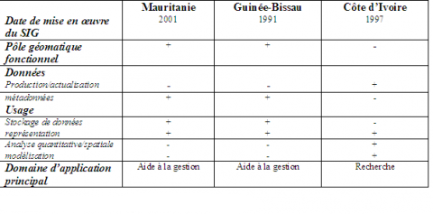 Tableau 1. Eléments de comparaison des SIG décrits