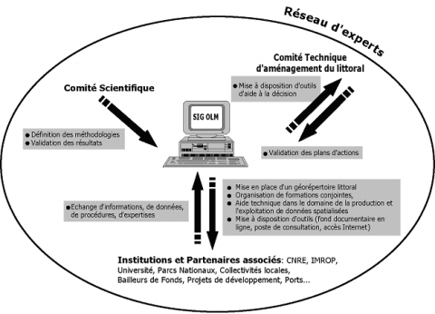 Figure 2. Le SIG de l'OLM : un outil partagé