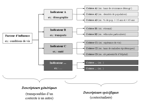 Figure 2. Logique de construction d’une grille méthodologique d’évaluation de la CA