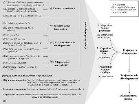 Figure 4. De la capacité d’adaptation aux trajectoires d’adaptation et aux trajectoires de développement : un cadre théorique de réflexion